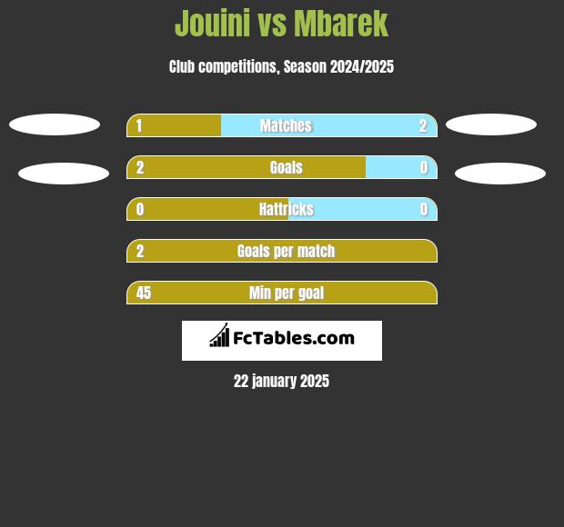 Jouini vs Mbarek h2h player stats