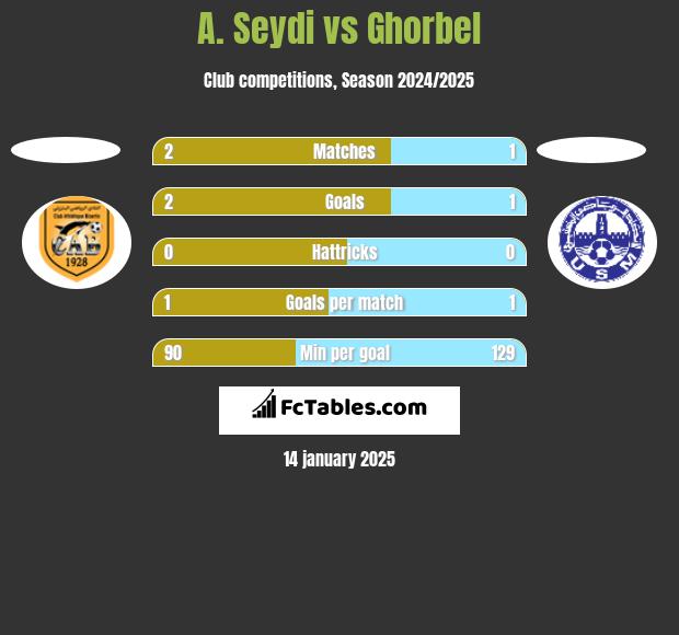 A. Seydi vs Ghorbel h2h player stats