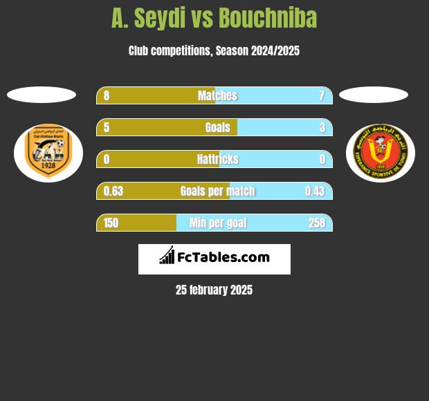 A. Seydi vs Bouchniba h2h player stats