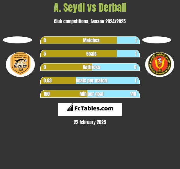 A. Seydi vs Derbali h2h player stats