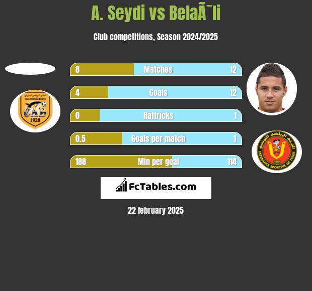 A. Seydi vs BelaÃ¯li h2h player stats