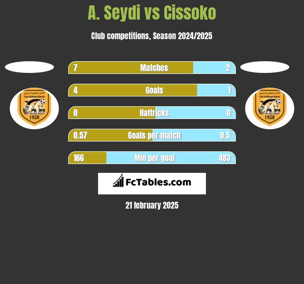 A. Seydi vs Cissoko h2h player stats