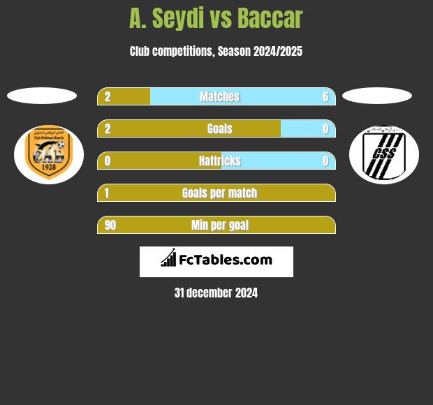 A. Seydi vs Baccar h2h player stats