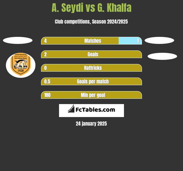 A. Seydi vs G. Khalfa h2h player stats