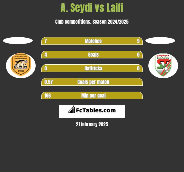 A. Seydi vs Laifi h2h player stats