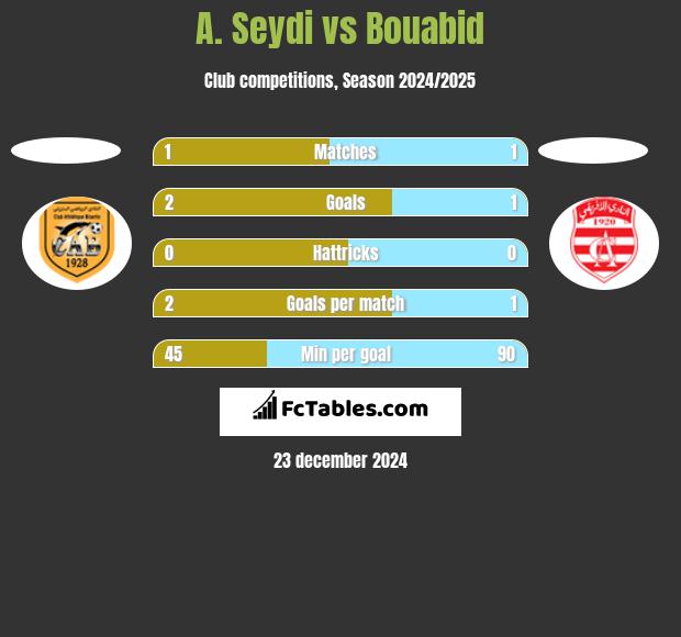 A. Seydi vs Bouabid h2h player stats