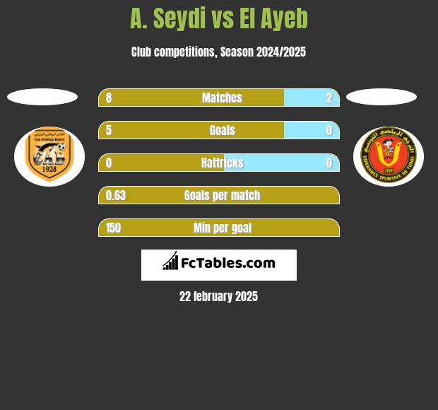 A. Seydi vs El Ayeb h2h player stats