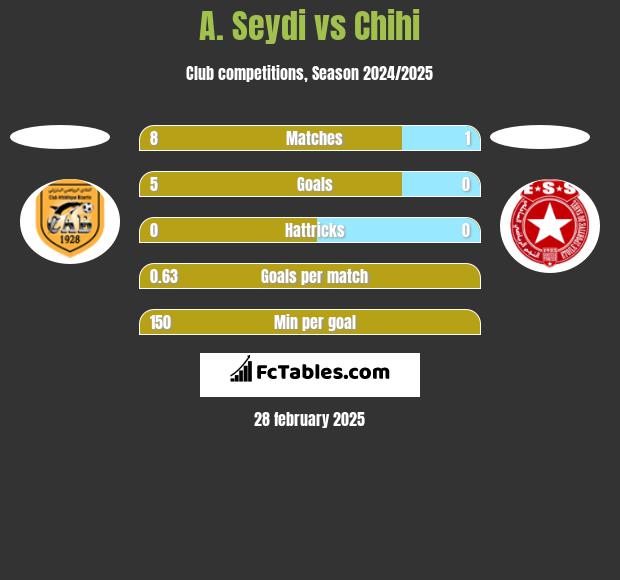 A. Seydi vs Chihi h2h player stats