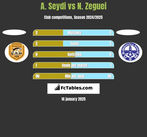 A. Seydi vs N. Zeguei h2h player stats