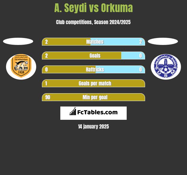 A. Seydi vs Orkuma h2h player stats