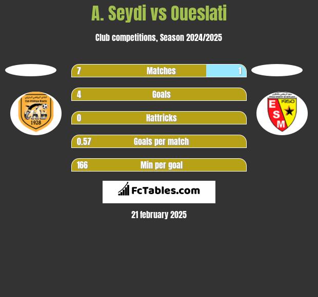 A. Seydi vs Oueslati h2h player stats