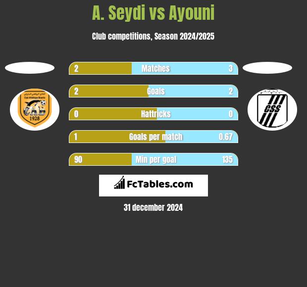 A. Seydi vs Ayouni h2h player stats