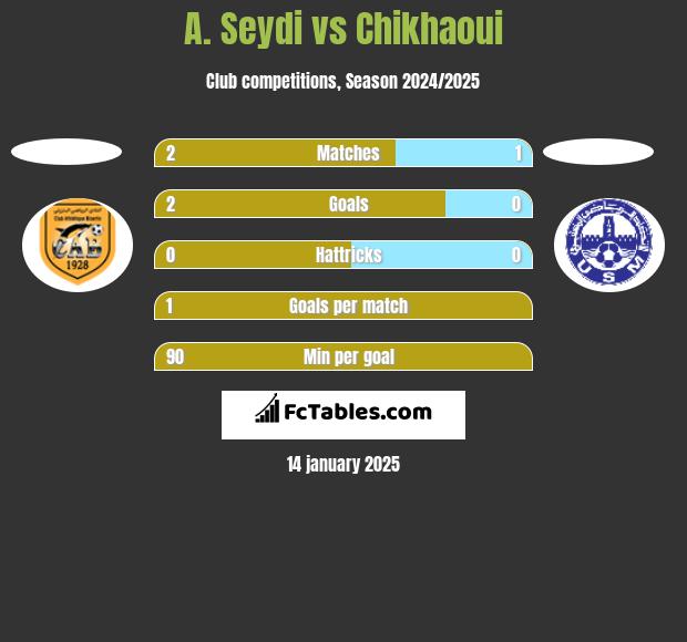 A. Seydi vs Chikhaoui h2h player stats