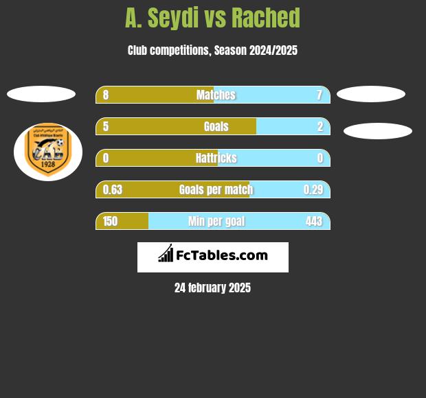 A. Seydi vs Rached h2h player stats