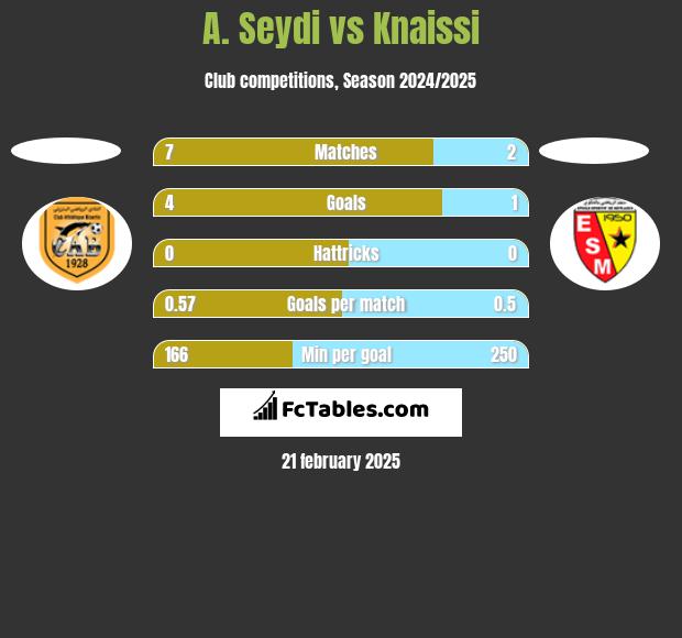 A. Seydi vs Knaissi h2h player stats