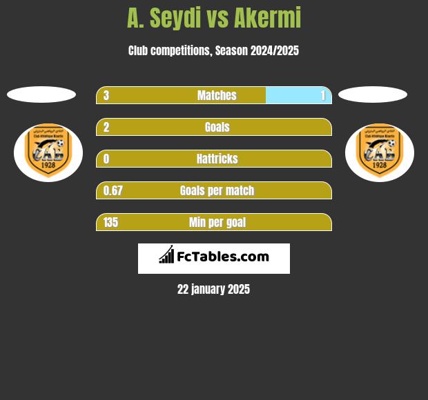 A. Seydi vs Akermi h2h player stats