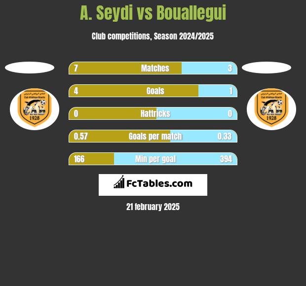 A. Seydi vs Bouallegui h2h player stats