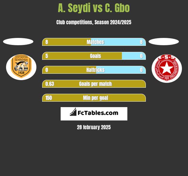 A. Seydi vs C. Gbo h2h player stats