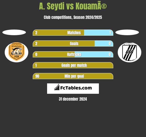 A. Seydi vs KouamÃ© h2h player stats