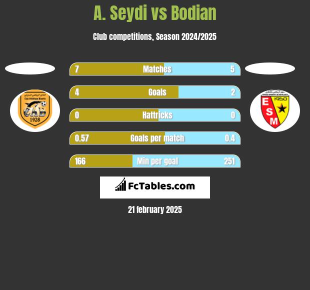 A. Seydi vs Bodian h2h player stats