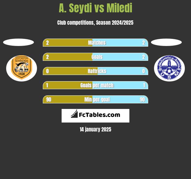 A. Seydi vs Miledi h2h player stats