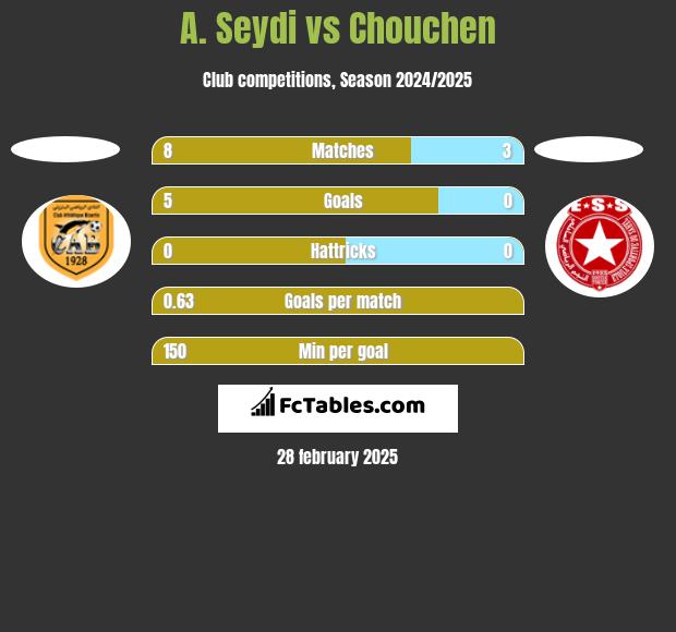 A. Seydi vs Chouchen h2h player stats