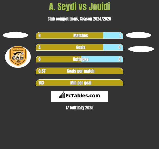 A. Seydi vs Jouidi h2h player stats