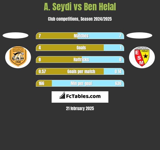 A. Seydi vs Ben Helal h2h player stats