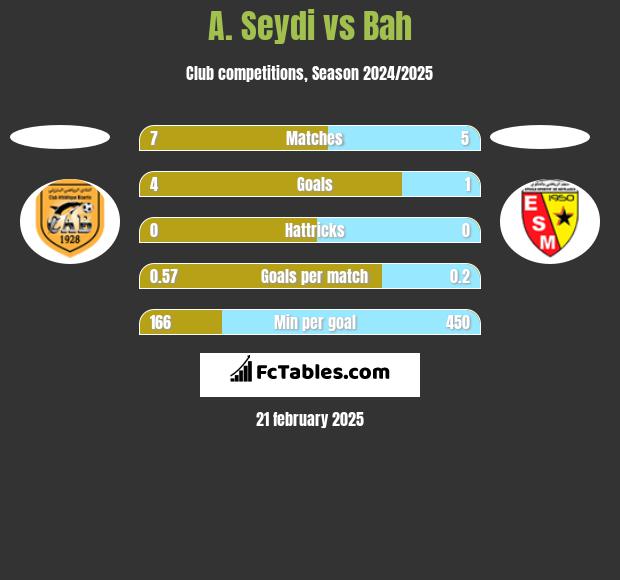 A. Seydi vs Bah h2h player stats