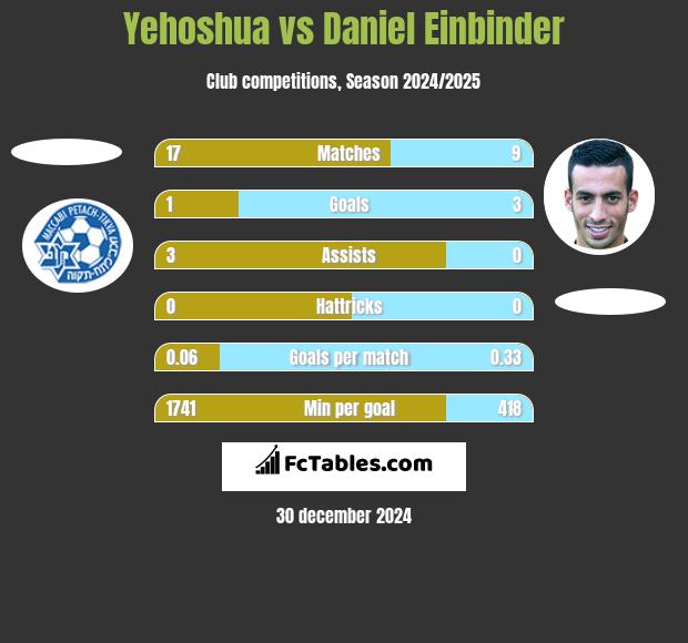 Yehoshua vs Daniel Einbinder h2h player stats