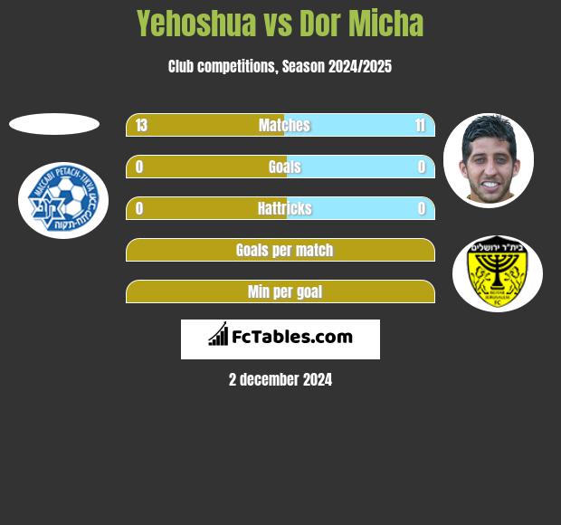 Yehoshua vs Dor Micha h2h player stats