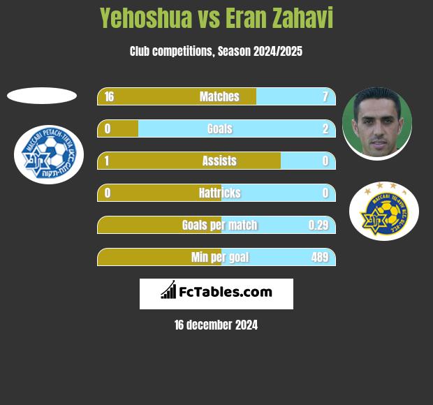 Yehoshua vs Eran Zahavi h2h player stats