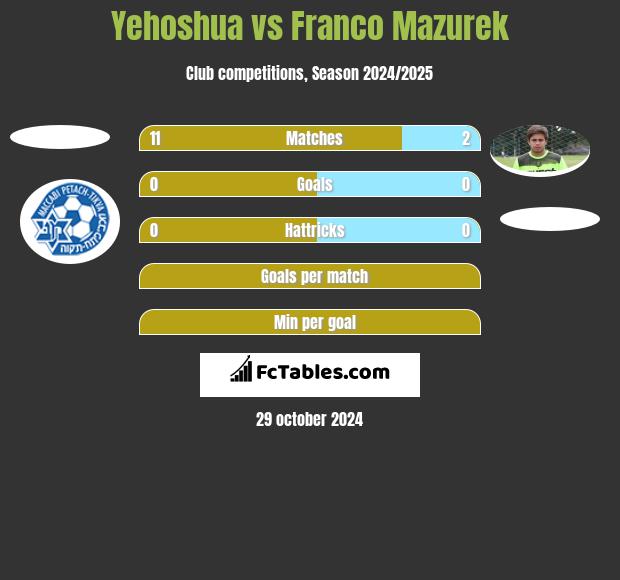 Yehoshua vs Franco Mazurek h2h player stats