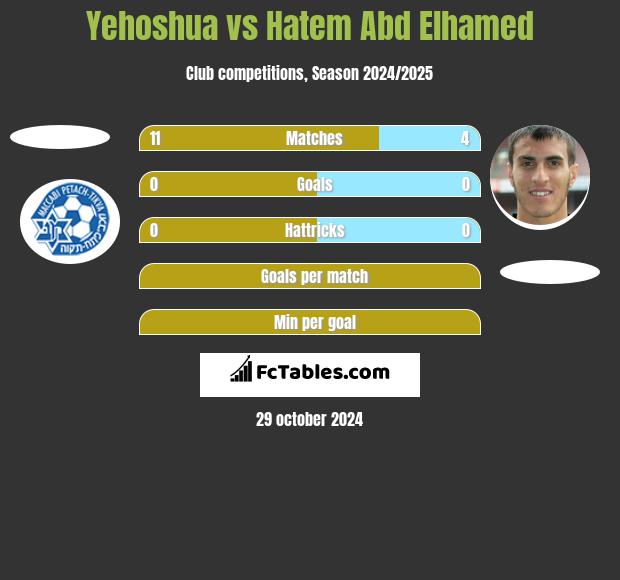 Yehoshua vs Hatem Abd Elhamed h2h player stats