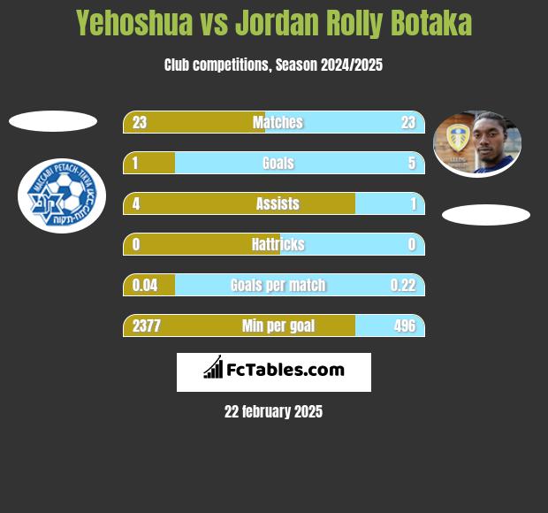 Yehoshua vs Jordan Rolly Botaka h2h player stats