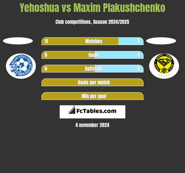 Yehoshua vs Maxim Plakushchenko h2h player stats