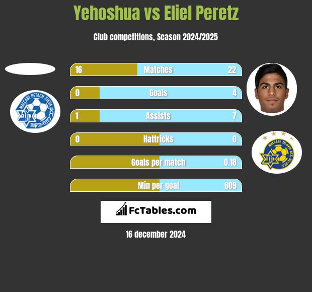 Yehoshua vs Eliel Peretz h2h player stats