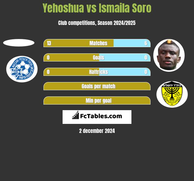 Yehoshua vs Ismaila Soro h2h player stats