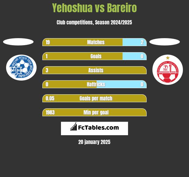 Yehoshua vs Bareiro h2h player stats