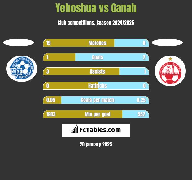 Yehoshua vs Ganah h2h player stats