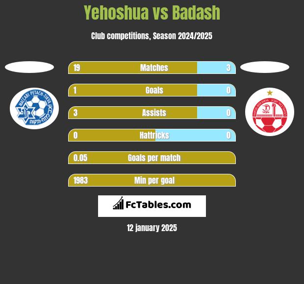 Yehoshua vs Badash h2h player stats