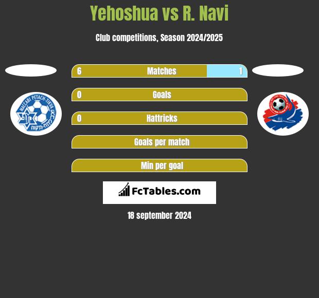 Yehoshua vs R. Navi h2h player stats