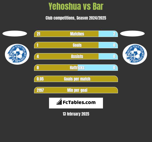 Yehoshua vs Bar h2h player stats