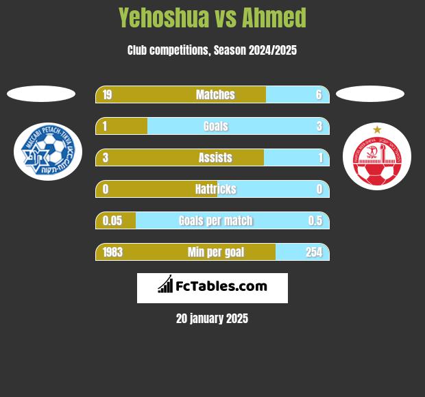 Yehoshua vs Ahmed h2h player stats