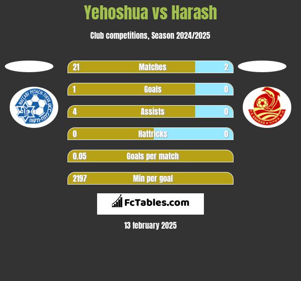 Yehoshua vs Harash h2h player stats