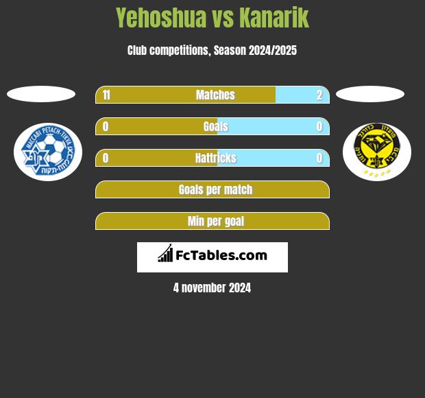 Yehoshua vs Kanarik h2h player stats