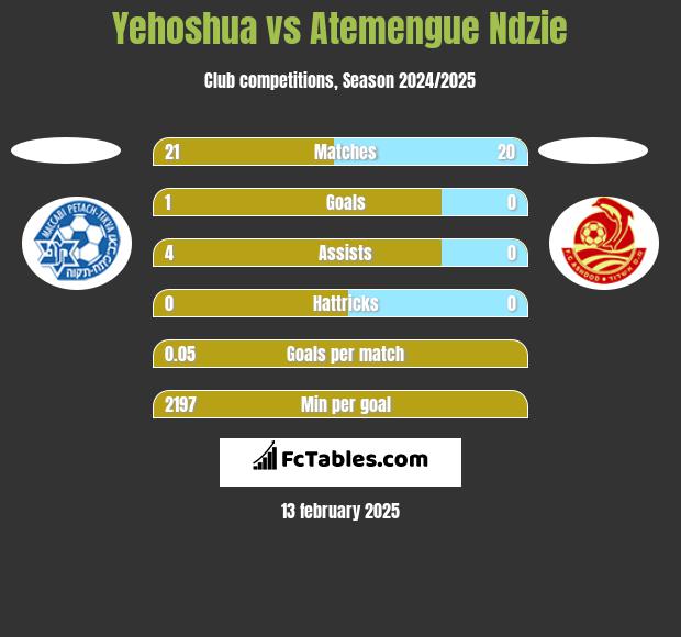 Yehoshua vs Atemengue Ndzie h2h player stats