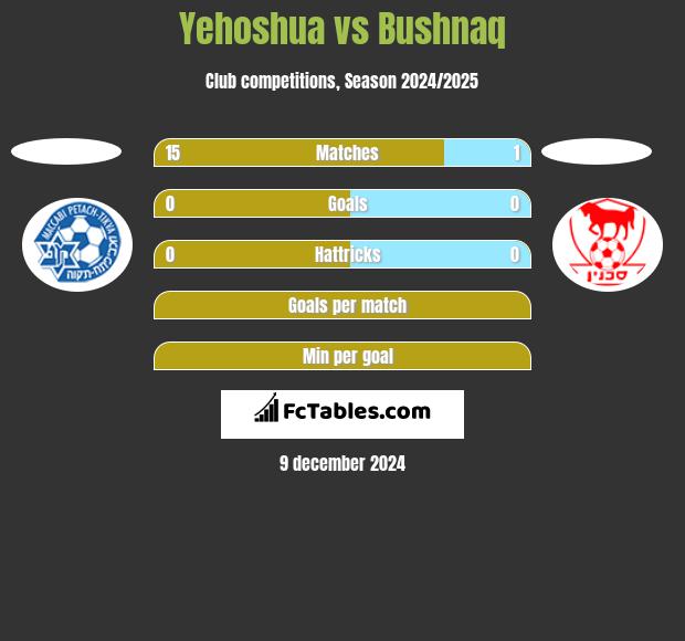 Yehoshua vs Bushnaq h2h player stats