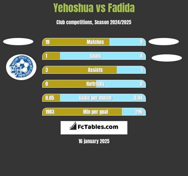 Yehoshua vs Fadida h2h player stats