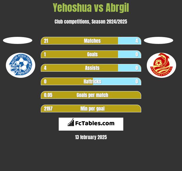 Yehoshua vs Abrgil h2h player stats